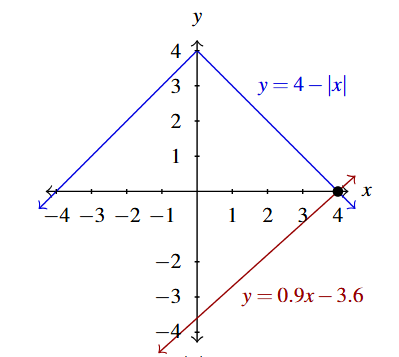 The rectangular plane with the graph of y = 4 - |x| in blue, a V that opens downward with a vertex of (0,4). The second is a line of y = 0.9x -3.6 in red.
