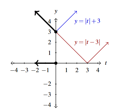 The rectangular plane with two absolute value functions. The first is of y=|t|+3 in blue and the second is y=|t-3} in red. The overlapping portions of the graphs is highlighted with a darker segment. The same portion is highlighted on the horizontal axis.