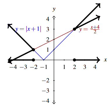 The rectangular plane with a graph of the absolute value function y = |x+1|, in blue. The second graph on the line is y = 0.5x+2, in red. The portions of the graphs that overlap is highlighted in a thick black line. The same portions of the horizontal axis are highlighted.