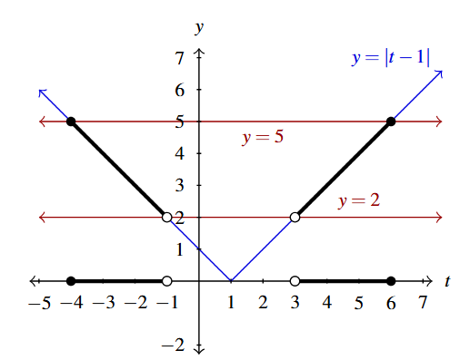 The rectangular plane with the absolute value function y=|t-1| in blue. Then two horizonal lines, in red, at 2 and 5. The portions of the absolute value function between the two horizonal lines is highlighted. The same portions of the horizontal axis are highlighted.