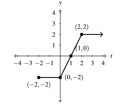 The rectangular plane with a horizontal line segment from (-2,-2) to (0,-2) that connect to another line segment at (0,-2) to (2,2). A horizontal ray goes from (2,2) to the right. The point (1,0) is labeled on the second line segment.