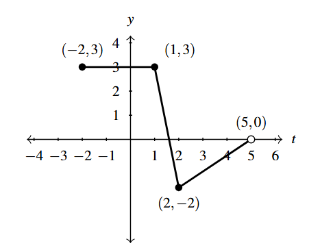 The rectangular plane with a horizontal line segment from (-2,3) to (1,3). A second line segment goes from (1,3) to (2,-2). The last line segment goes from (2,-2) to the open circle (5,0).