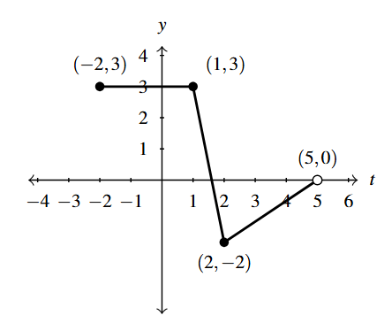The rectangular plane with a horizontal line segment from (-2,3) to (1,3). A second line segment goes from (1,3) to (2,-2). The last line segment goes from (2,-2) to the open circle (5,0).