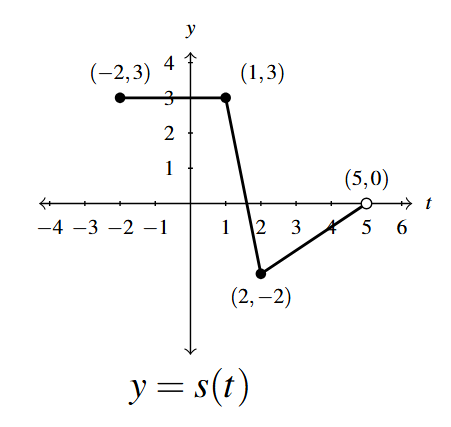 The rectangular plane with a horizontal line segment from (-2,3) to (1,3). A second line segment goes from (1,3) to (2,-2). The last line segment goes from (2,-2) to the open circle (5,0).