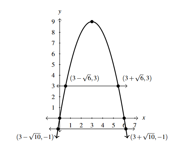 The rectangular plane with a parabola that opens downward and a horizontal line at 3.