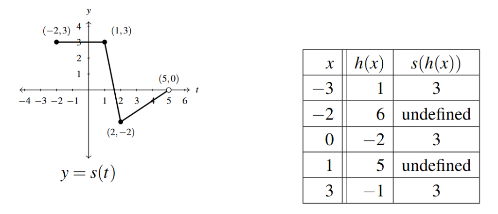 A graph and table side by side. The graph is the function s(t). The table is a table of values for h(x).