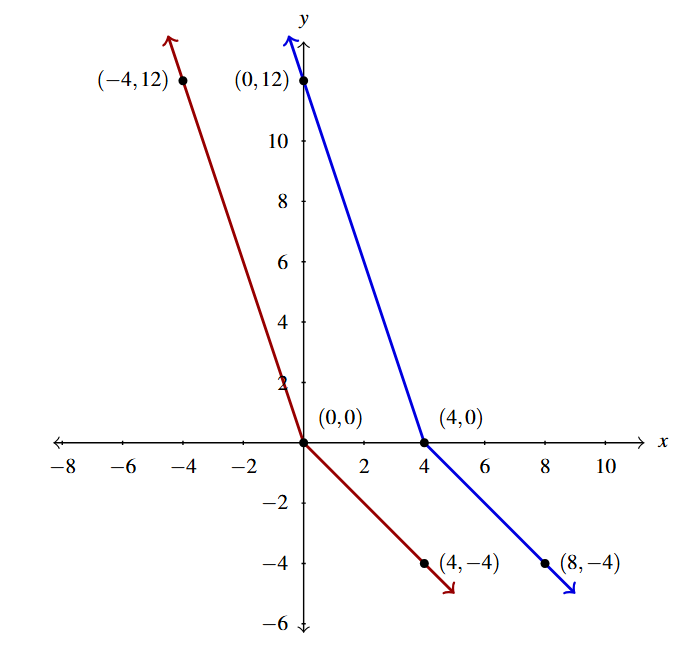 A rectangular plane with two curves. The first is the original f(t) in red, and then the shifted graph g(t) in blue.