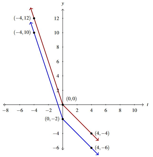 A rectangular plane with two curves. The first is the original f(t) in red, and then the shifted graph g(t).