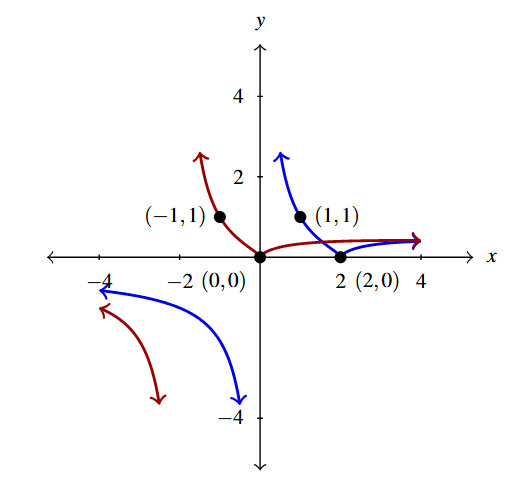 A rectangular plane with two curves. The first is the original f(x) in red, and then the shifted graph F(x) in blue.