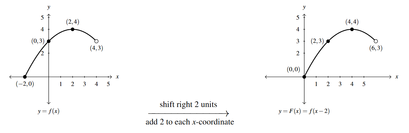 Two graphs side by side. The first graph is the y=f(x) function. Then an arrow drawn from the first graph to the second. Above the arrow is the phrase "shift right 2 units" and below the arrow the phrase "add 2 to each x-coordinate. The second graph is of y = F(x)=f(x+2).