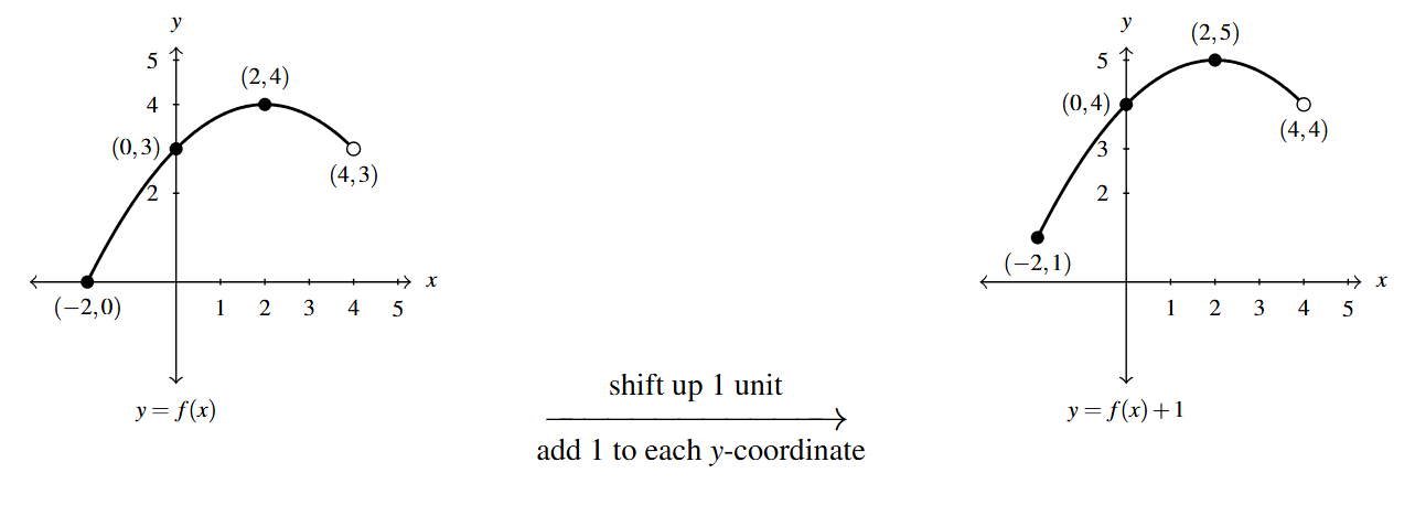 Two graphs side by side. The first graph is the y=f(x) function. Then an arrow drawn from the first graph to the second. Above the arrow is the phrase "shift up 1 units" and below the arrow the phrase "add 1 to each y-coordinate. The second graph is of y = F(x) = f(x)+1.