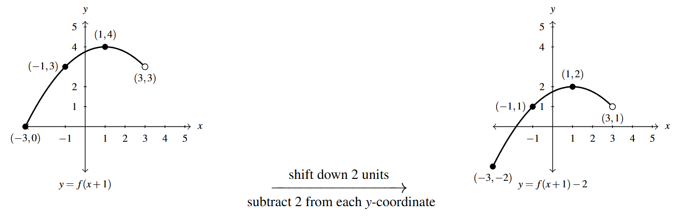 Two graphs side by side. The first graph is the y=f(x+1) function. Then an arrow drawn from the first graph to the second. Above the arrow is the phrase "shift down 2 units" and below the arrow the phrase "subtract 2 to each y-coordinate. The second graph is of y = F(x) = f(x=1)-2.