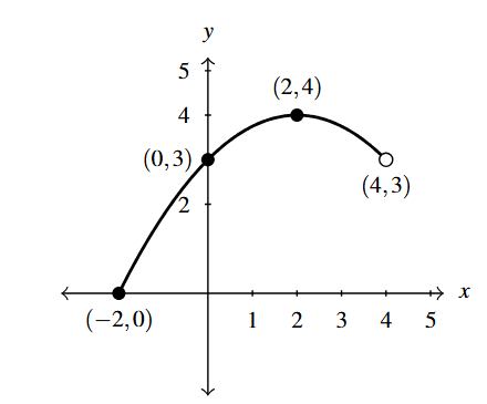 The rectangular plane with the curve f(x). The curve is a portion of a parabola that opens downward starting at (-2,0) increasing through (0,3) to the vertex at (2,4) and then decreases to the open circle (4,3).
