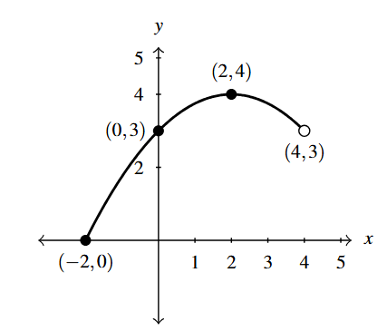 The rectangular plane with the curve f(x). The curve is a portion of a parabola that opens downward starting at (-2,0) increasing through (0,3) to the vertex at (2,4) and then decreases to the open circle (4,3).