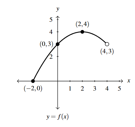 The rectangular plane with the curve f(x). The curve is a portion of a parabola that opens downward starting at (-2,0) increasing through (0,3) to the vertex at (2,4) and then decreases to the open circle (4,3).