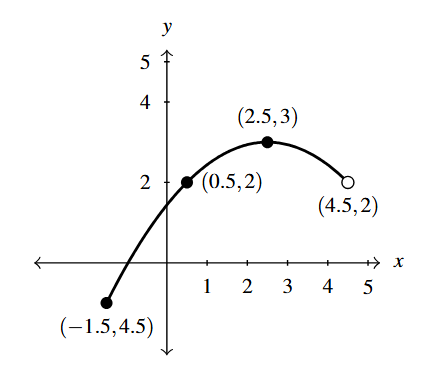 The rectangular plane with a portion of a parabola. The parabola starts at (-1.5, 4.5) and increases through (0.5,2) to the vertex (2.5,3). The graph then decreases to the open circle (4.5,2).