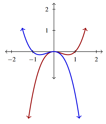 A rectangular plane with two curves. The first is the original h(s) in red, and then the shifted graph H(s).