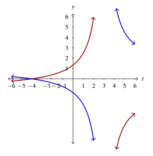 A rectangular plane with two curves. The first is the original g(t) in red, and then the shifted graph G(t).