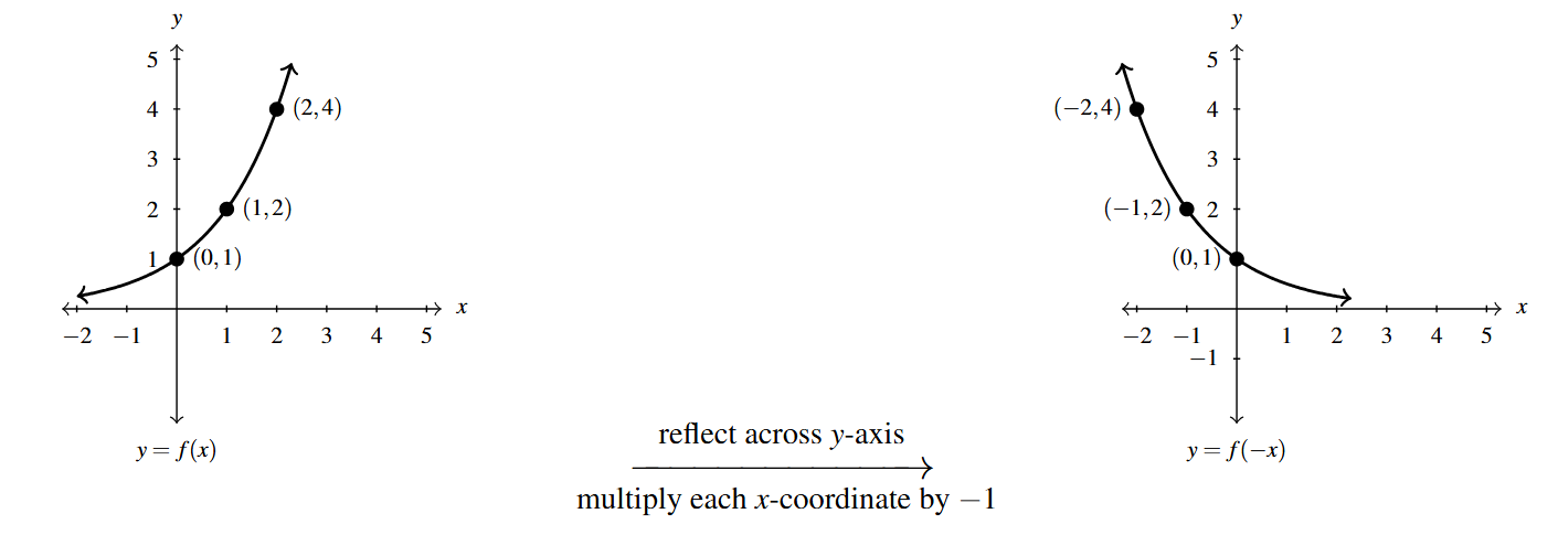 Two graphs side by side. The first graph is the y=f(x) function. Then an arrow drawn from the first graph to the second. Above the arrow is the phrase "reflect across y-axis" and below the arrow the phrase "multiple each x-coordinate by -1. The second graph is of y =-f(x).