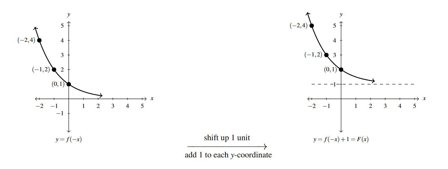 Two graphs side by side. The first graph is the y=f(-x) function. Then an arrow drawn from the first graph to the second. Above the arrow is the phrase "shift up 1 unit" and below the arrow the phrase "add 1 to each y-coordinate. The second graph is of y = F(x)=f(-x)+1.