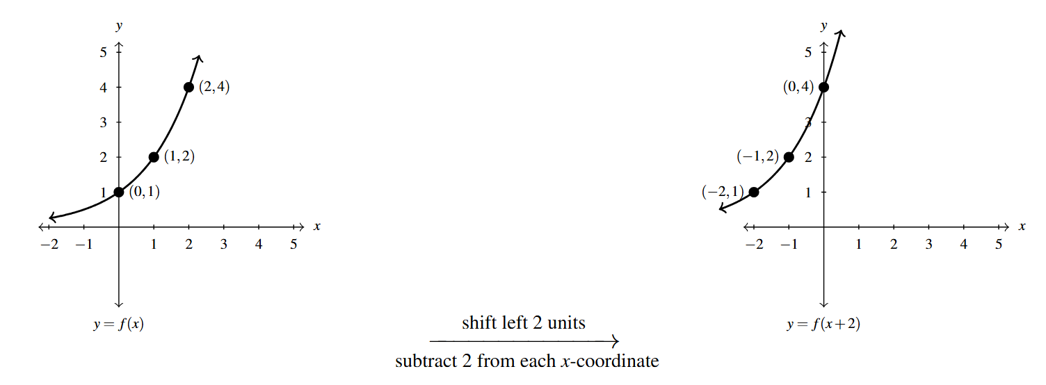 Two graphs side by side. The first graph is the y=f(x) function. Then an arrow drawn from the first graph to the second. Above the arrow is the phrase "shift left 2 units" and below the arrow the phrase "subtract 2 from each x-coordinate. The second graph is of y =f(x+2).