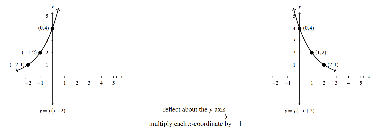 Two graphs side by side. The first graph is the y=f(x+2) function. Then an arrow drawn from the first graph to the second. Above the arrow is the phrase "reflect about the y-axis" and below the arrow the phrase "multiply each x-coordinate by -1." The second graph is of y = F(x)=f(-x+2).