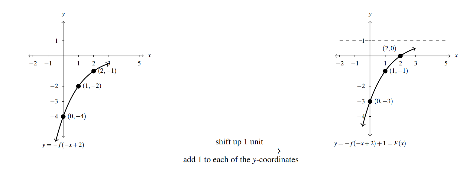 Two graphs side by side. The first graph is the y=-f(-x+2) function. Then an arrow drawn from the first graph to the second. Above the arrow is the phrase "shift up 1 unit" and below the arrow the phrase "add 1 to each y-coordinate. The second graph is of y = F(x)=-f(-x+2)+1.