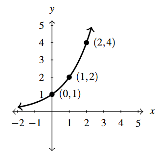 The rectangular plane with a curve that increases as you move left to right. The curve goes through the points (0,1), (1,2), amd (2,4).