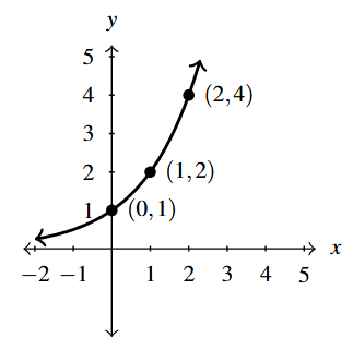 The rectangular plane with a curve that increases as you move left to right. The curve goes through the points (0,1), (1,2), amd (2,4).