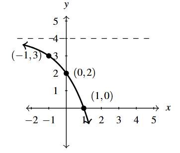 A graph of a function y=f(x). The graph is mostly the first quadrant of a coordinate plane. The graph includes points at (0,1), (2,3), (4,3), and (5,5). Lines connect the first and second points, the second and third point, and the third and fourth point.Next to the graph is a table of value for the graph. The table has three columns titled x, (x, f(x)), and f(x), in order. The second row is 0 then (0,1), and 1. The third row is 2, (2,3), and 3. The fourth row is 4, (4,3), 3. The last row is 5, (5,5), and 5.