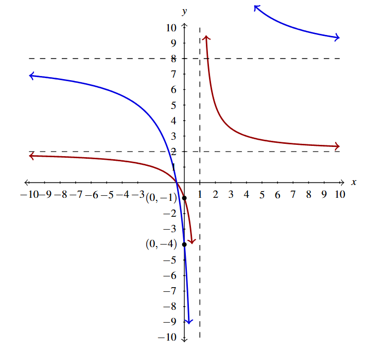 A rectangular plane with two curves. The first is the original g(t) in red, and then the shifted graph G(t).