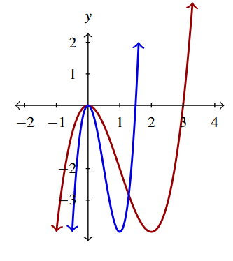 A rectangular plane with two curves. The first is the original h(s) in red, and then the shifted graph H(s).