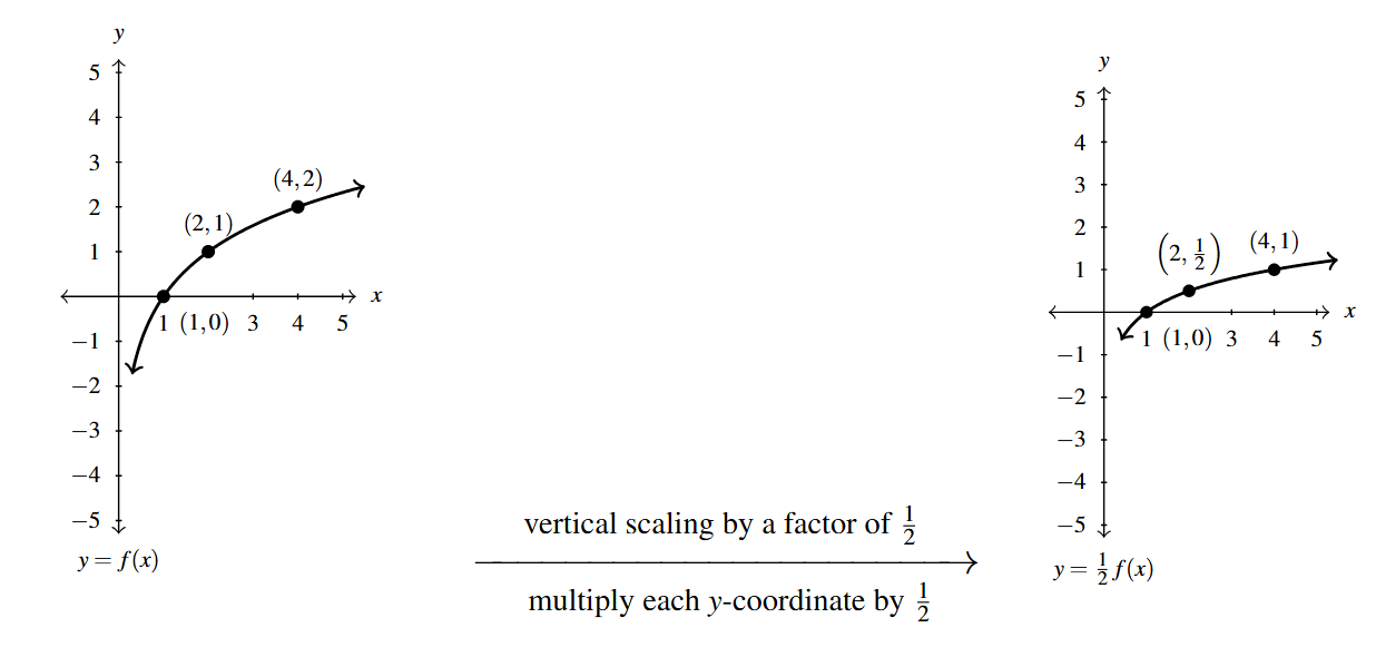 Two graphs side by side. The first graph is the y=f(x) function. Then an arrow drawn from the first graph to the second. Above the arrow is the phrase "vertical scaling by a factor of 1/2" and below the arrow the phrase "multiply each y-coordinate by 1/2. The second graph is of y =1/2f(x).