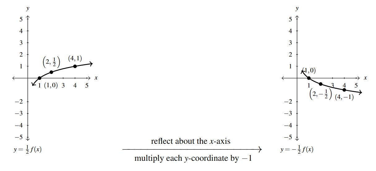 Two graphs side by side. The first graph is the y=1/2f(x) function. Then an arrow drawn from the first graph to the second. Above the arrow is the phrase "reflect about the x-axis" and below the arrow the phrase "multiply each y-coordinate by -1." The second graph is of y = -1/2 f(x).