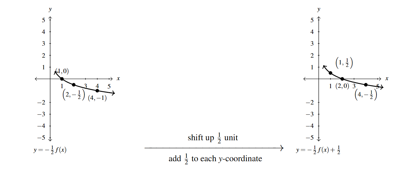 Two graphs side by side. The first graph is the y=-1/2 f(x) function. Then an arrow drawn from the first graph to the second. Above the arrow is the phrase "shift right 1/2 units" and below the arrow the phrase "add 1/2 to each x-coordinate. The second graph is of y =-1/2 f(x) +1/2.