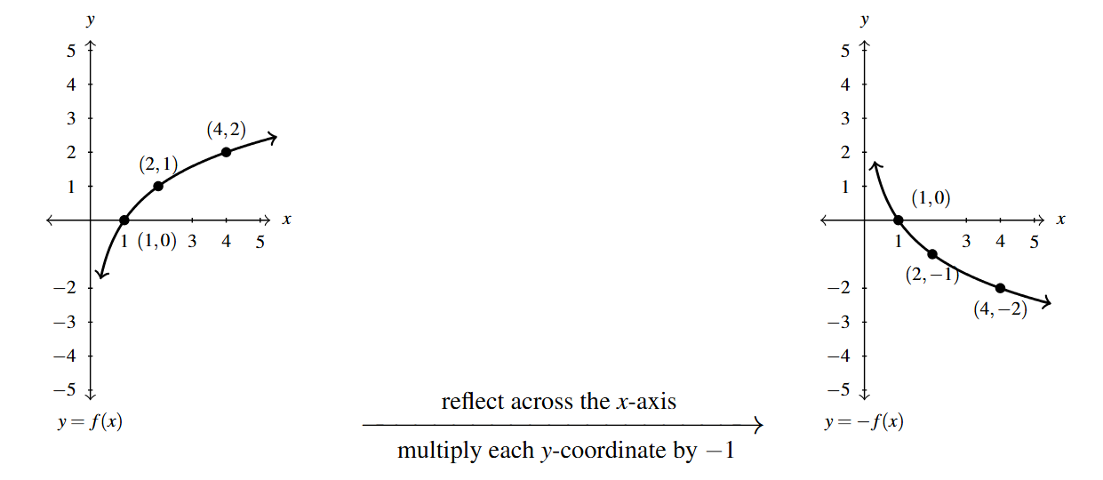 Two graphs side by side. The first graph is the y=f(x) function. Then an arrow drawn from the first graph to the second. Above the arrow is the phrase "reflect across the x-axis" and below the arrow the phrase "multiply each y-coordinate by -1." The second graph is of y=-f(x).