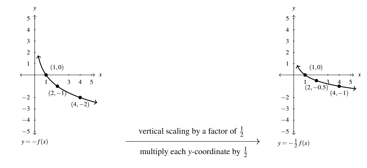 Two graphs side by side. The first graph is the y=-f(x) function. Then an arrow drawn from the first graph to the second. Above the arrow is the phrase "vertical scaling by a factor of 1/2" and below the arrow the phrase "multiply each y-coordinate by 1/2." The second graph is of y = -1/2 f(x).