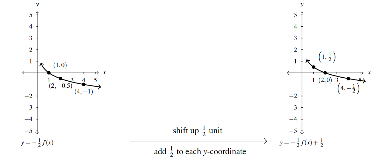 Two graphs side by side. The first graph is the y=-1/2 f(x) function. Then an arrow drawn from the first graph to the second. Above the arrow is the phrase "shift up 1/2 units" and below the arrow the phrase "add 1/2 to each y-coordinate." The second graph is of y = -1/2 f(x) + 1/2.