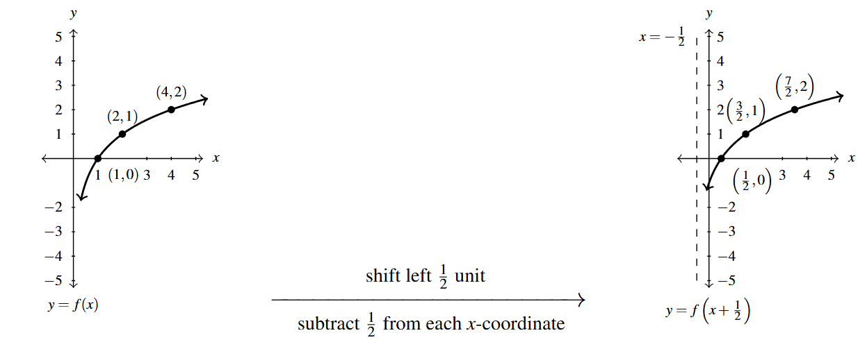 Two graphs side by side. The first graph is the y=f(x) function. Then an arrow drawn from the first graph to the second. Above the arrow is the phrase "shift left 1/2 units" and below the arrow the phrase "subtract 1/2 from each x-coordinate." The second graph is of y =f(x+1/2).