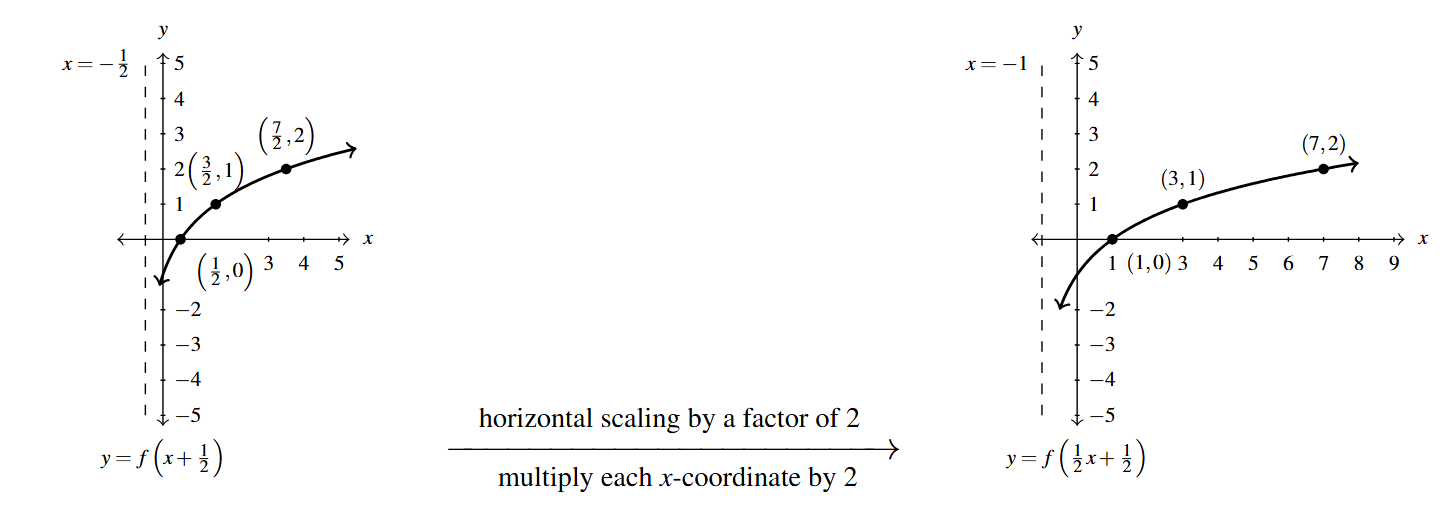 Two graphs side by side. The first graph is the y=f(x+1/2) function. Then an arrow drawn from the first graph to the second. Above the arrow is the phrase "horizontal scaling by a factor of 2" and below the arrow the phrase "multiply each x-coordinate by 2." The second graph is of y =f(1/2x+1/2).