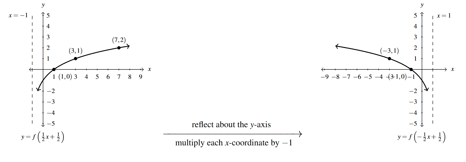 Two graphs side by side. The first graph is the y=f(1/2x+1/2) function. Then an arrow drawn from the first graph to the second. Above the arrow is the phrase "reflect about the y-axis" and below the arrow the phrase "multiply each x-coordinate by -1." The second graph is of y = F(x)=f(x+2).