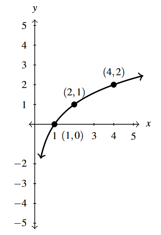 The rectangular plane with a curve increasing left to right. The curve goes through the points (1,0), (2,1), and (4,2).