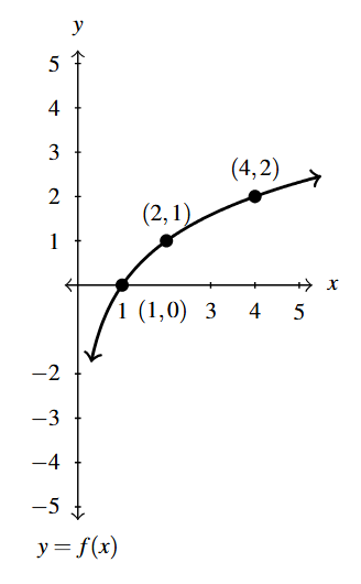 The rectangular plane with a curve increasing left to right. The curve goes through the points (1,0), (2,1), and (4,2).
