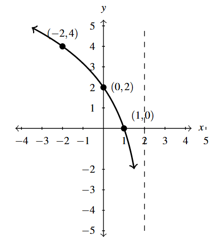 The rectangular plane with a curve that decreases left to right. The curve goes through the points (-2,4), (0,2), and (1,0). The graph also contains a vertical dashed line at 2.