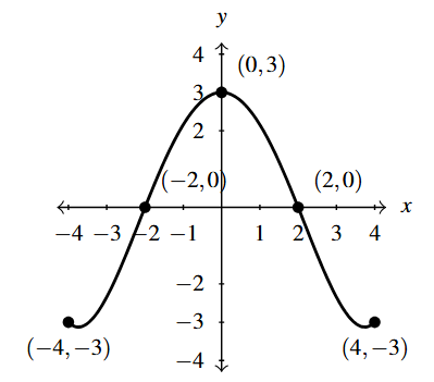 The rectangular plane with the curve f(x).