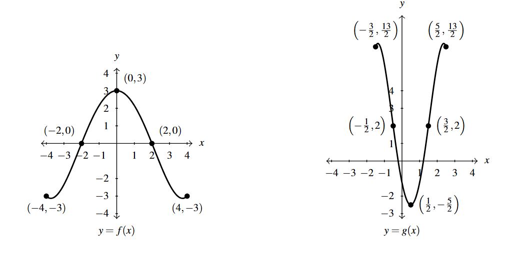 Two graphs side by side. The first graph is of f(x) and the second is the transformed graph g(x).