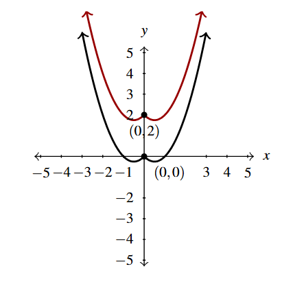 The rectangular plane with two curves. The first is the original f(x), in black. The second is f(x) shifted up 2 units, g1(x), in red.