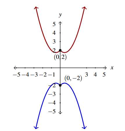 The rectangular plane with two curves. The first is g1(x), in red. The second is g1(x) reflected across the x-axis, g2(x), in blue.