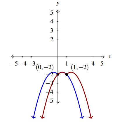 The rectangular plane with two curves. The first is g2(x), in blue. The second is g2(x) horizontally shifted right 1 unit, g3(x), in red.