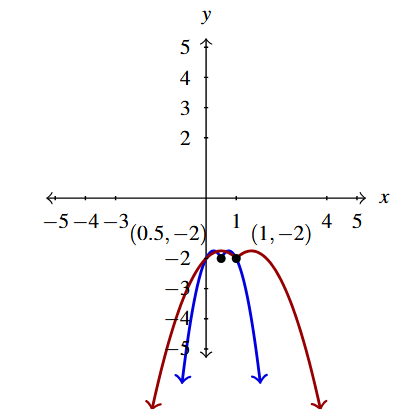 The rectangular plane with two curves. The first is g3(x), in red. The second is g3(x) horizontally compressed by a factor of 2, g4(x), in blue.